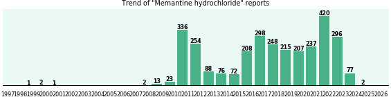 Memantine hydrochloride: 3,076 reports from FDA and social media. Memantine hydrochloride: 3,076 reports from FDA and social media.
